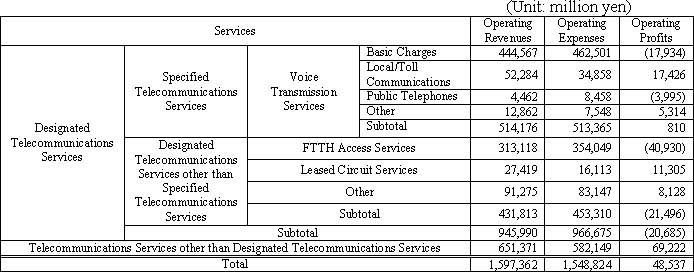 Designated Telecommunications Services Profit and Loss Statement