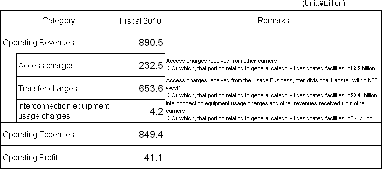 [Accounting Unit: Category 1 Designated Facilities Management Business]