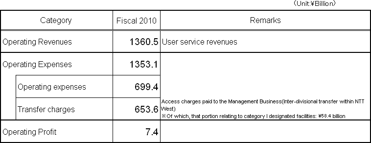 [Accounting Unit: Category 1 Designated Facilities Usage Business]