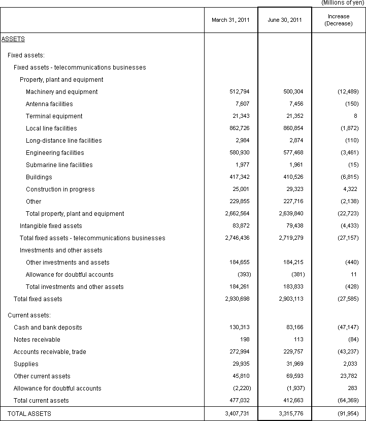 1. Non-Consolidated Comparative Balance Sheets