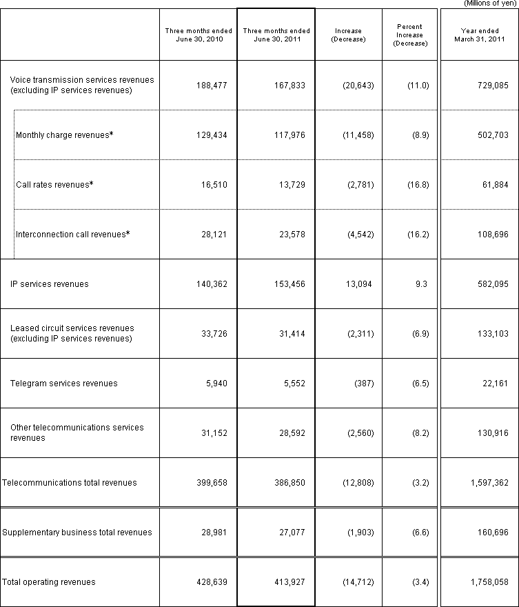 3. Business Results (Non-Consolidated Operating Revenues)