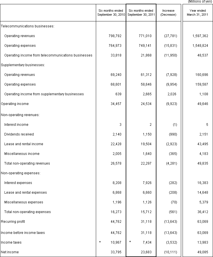 2. Non-Consolidated Comparative Statements of Income