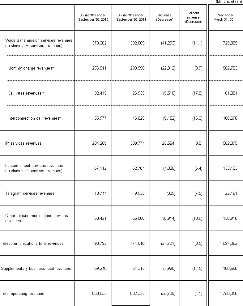 3. Business Results (Non-Consolidated Operating Revenues) 