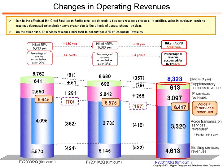 Changes in Operating Revenues