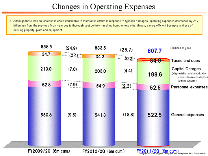 Changes in Operating Expenses