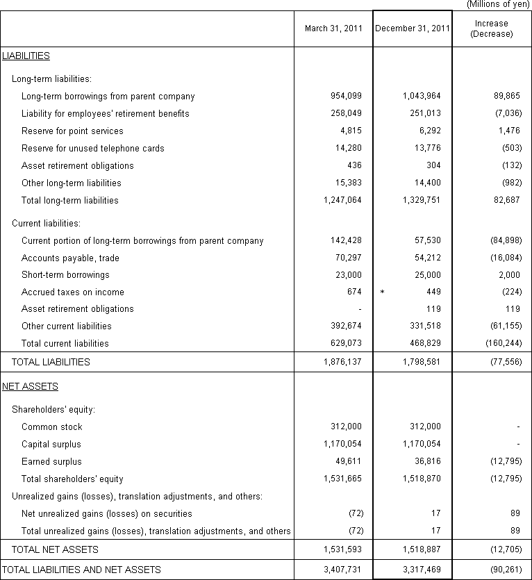 1. Non-Consolidated Comparative Balance Sheets