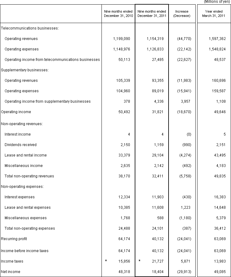 2. Non-Consolidated Comparative Statements of Income