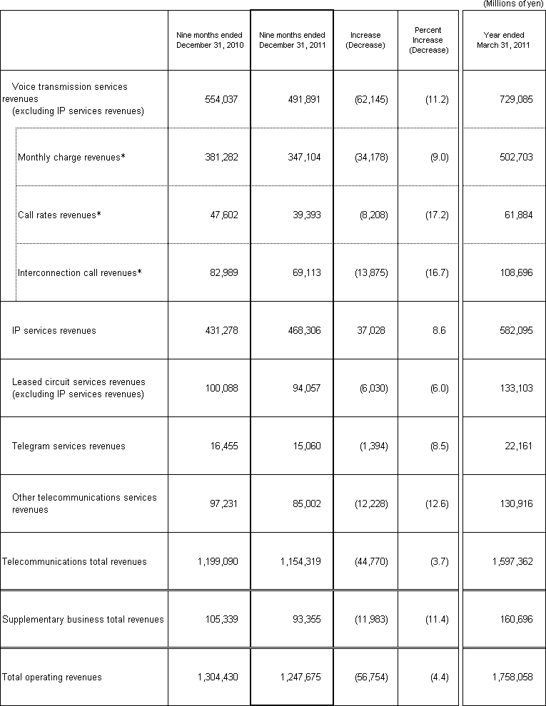 3. Business Results (Non-Consolidated Operating Revenues)