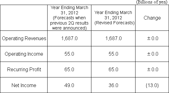 <Forecasts for FY2011>