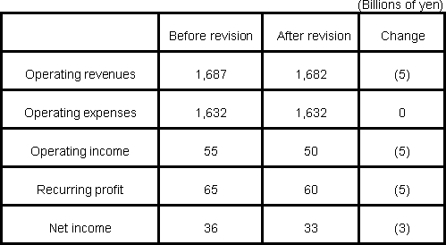 <Forecasts for the period under review>