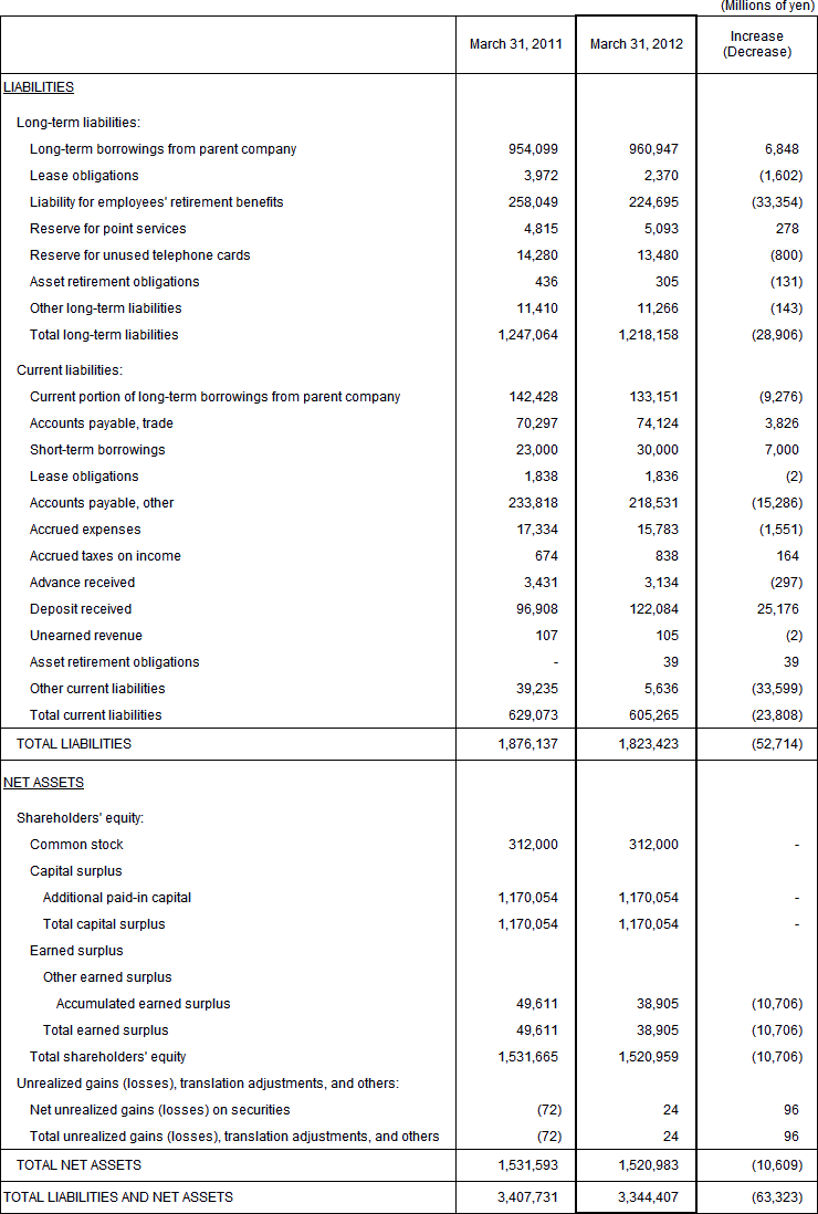 2. Non-Consolidated Comparative Balance Sheets