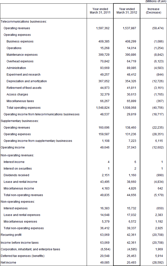 3. Non-Consolidated Comparative Statements of Income