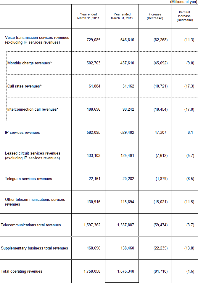 5. Business Results (Non-Consolidated Operating Revenues)