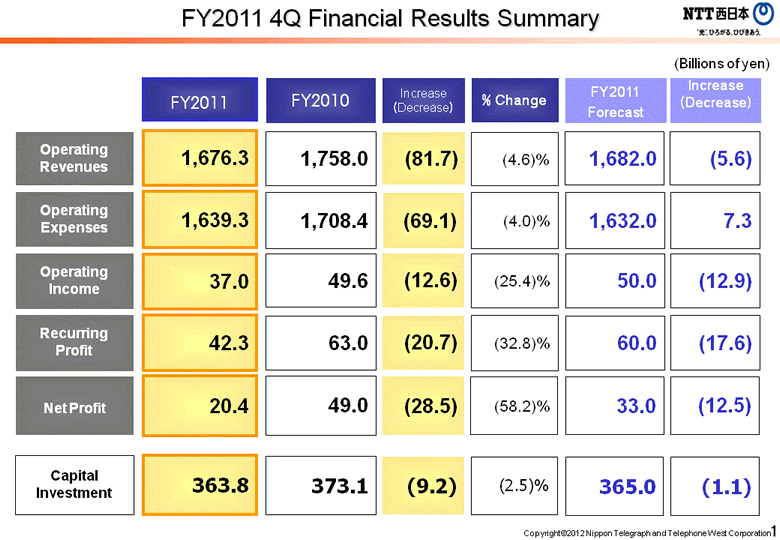 FY2011 4Q Financial Results Summary