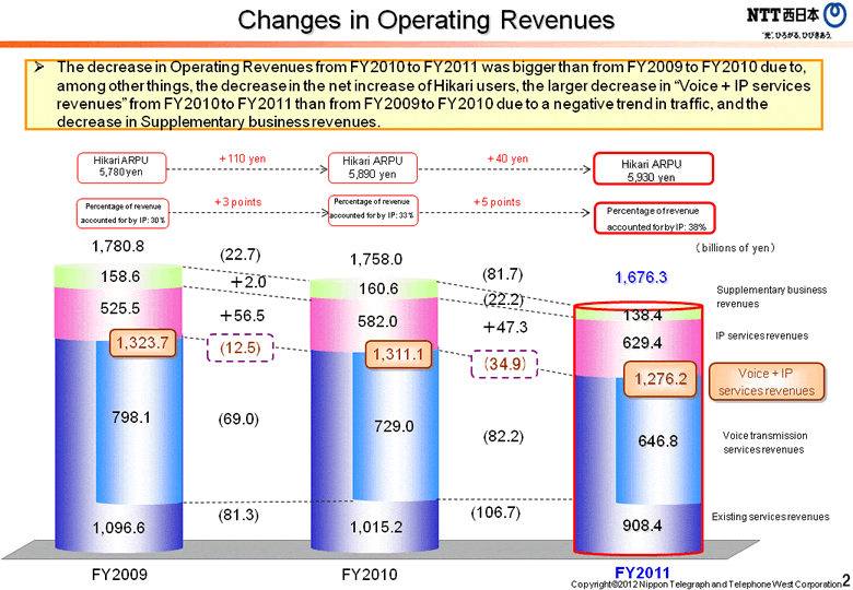 Changes in Operating Revenues