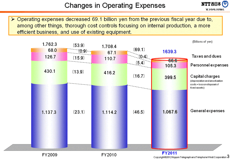 Changes in Operating Expenses