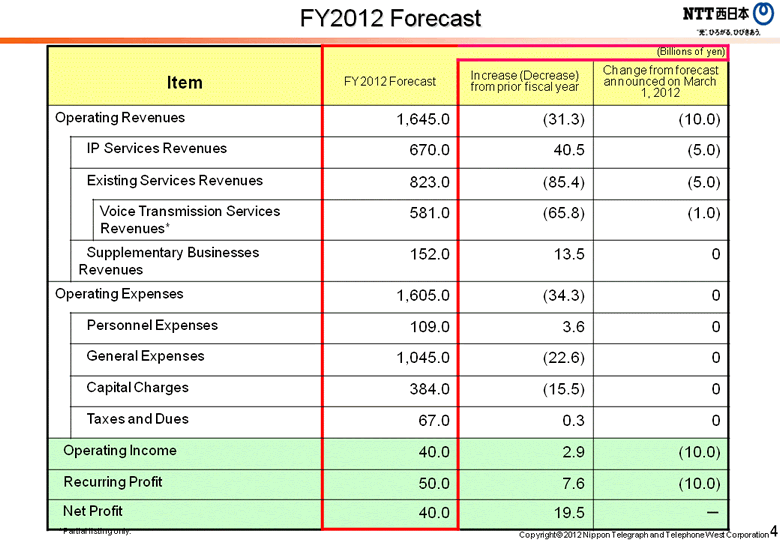FY2012 Forecast