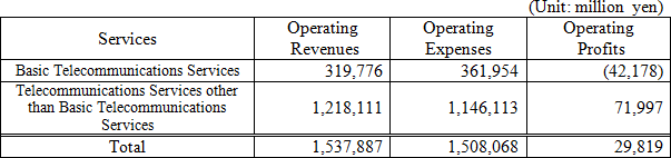 (Attachment 2) Basic Telecommunications Services Profit and Loss Statement