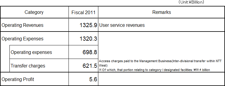 [Accounting Unit: Category 1 Designated Facilities Usage Business]