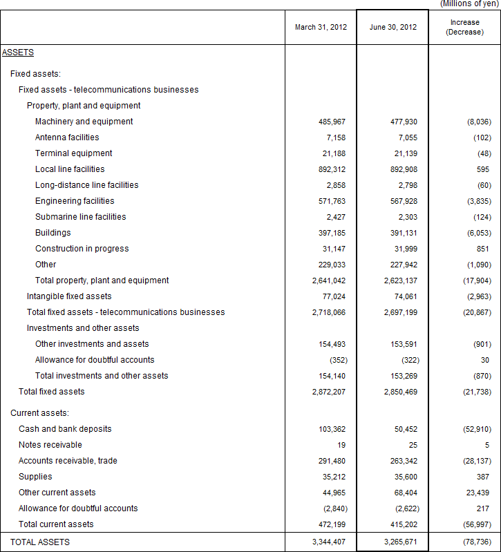 1. Non-Consolidated Comparative Balance Sheets