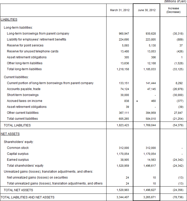 1. Non-Consolidated Comparative Balance Sheets