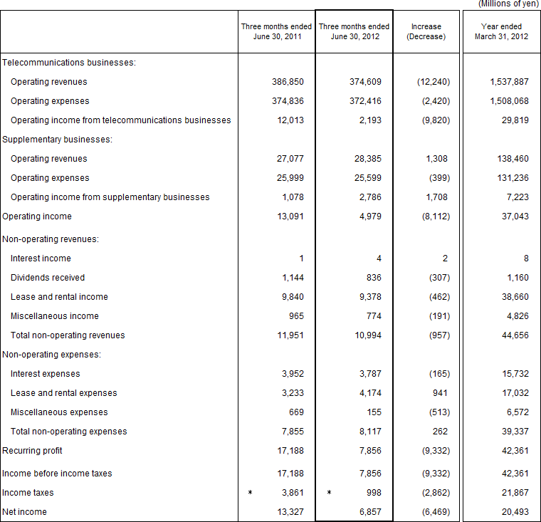 2. Non-Consolidated Comparative Statements of Income