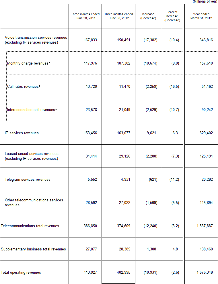 3. Business Results (Non-Consolidated Operating Revenues)