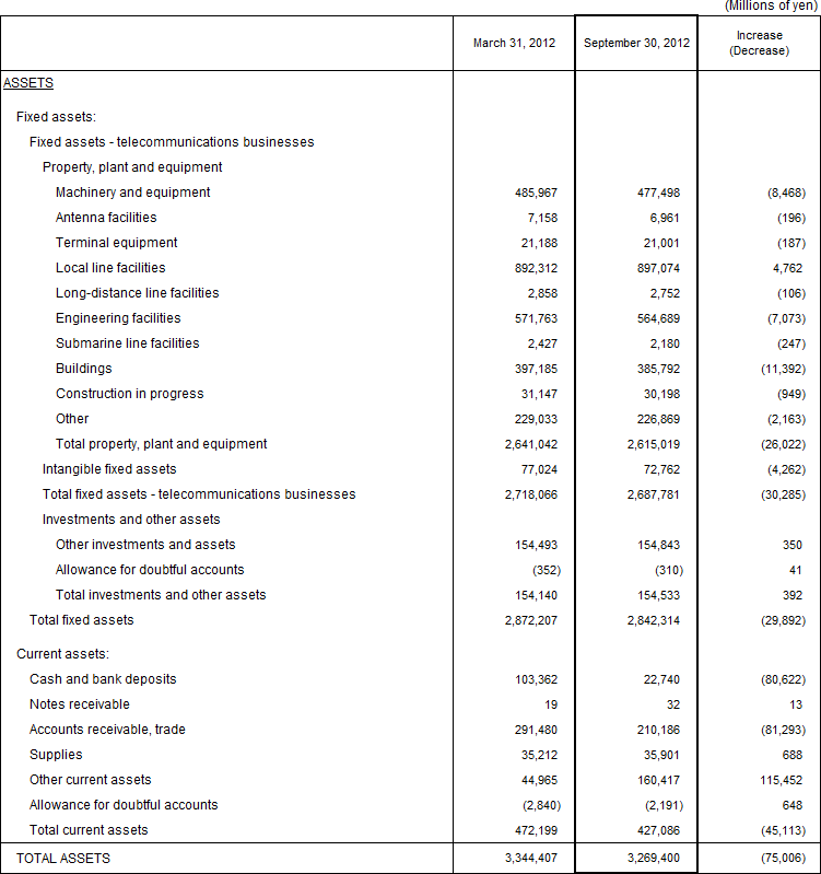 1. Non-Consolidated Comparative Balance Sheets