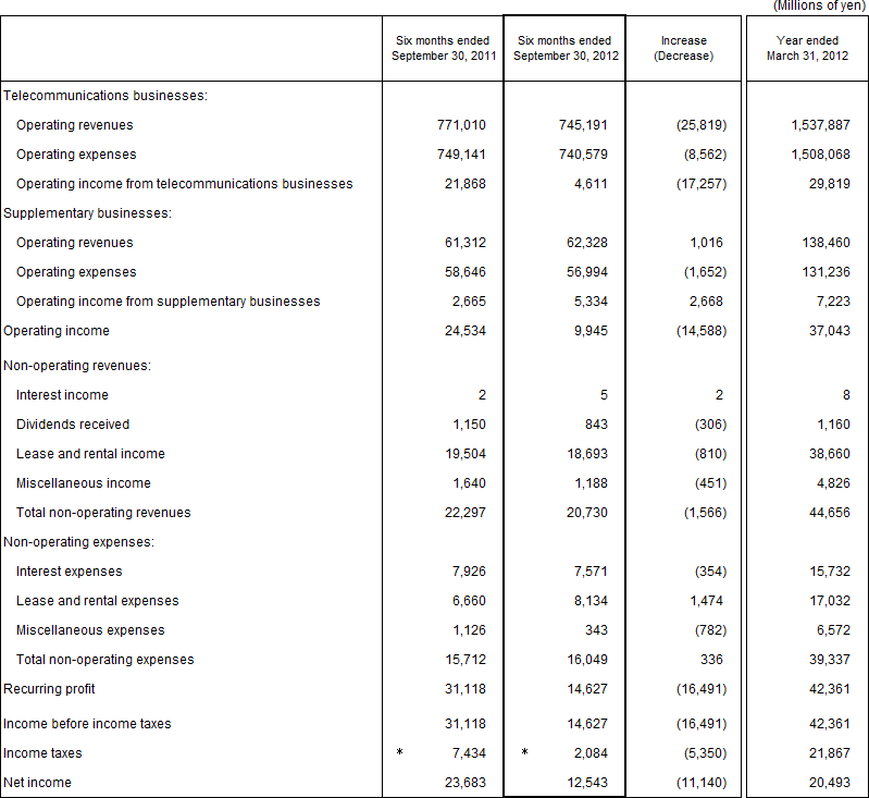 2. Non-Consolidated Comparative Statements of Income