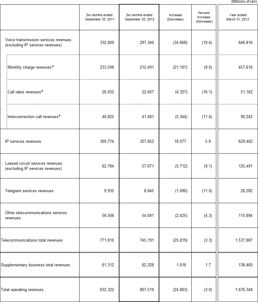 3. Business Results (Non-Consolidated Operating Revenues)