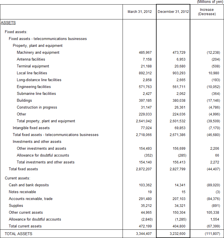 1. Non-Consolidated Comparative Balance Sheets