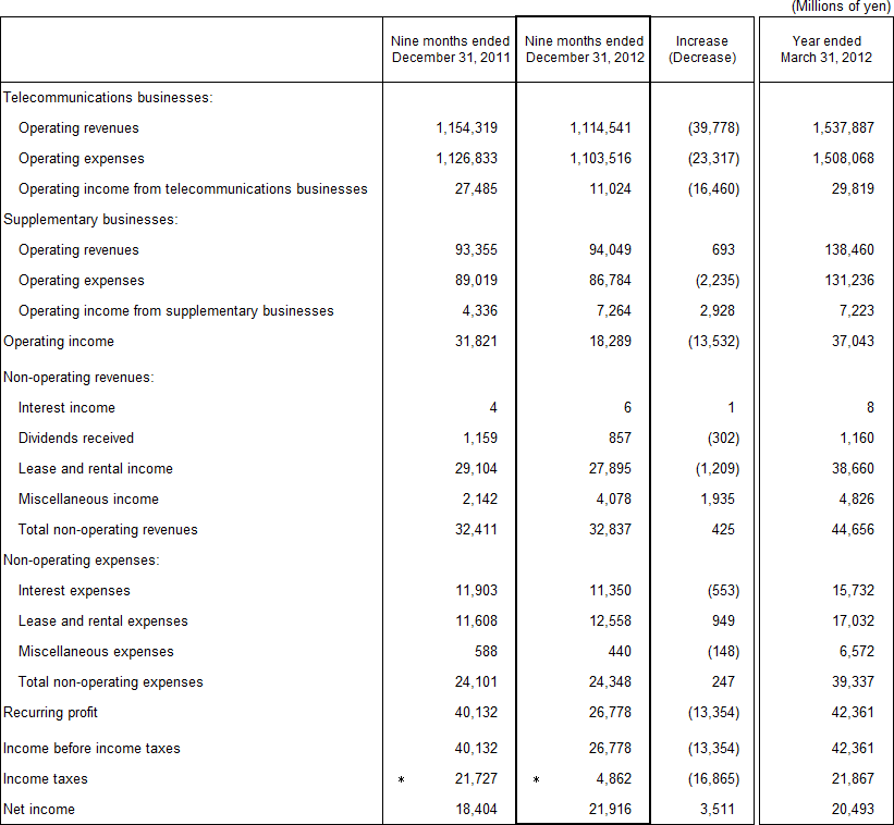 2. Non-Consolidated Comparative Statements of Income