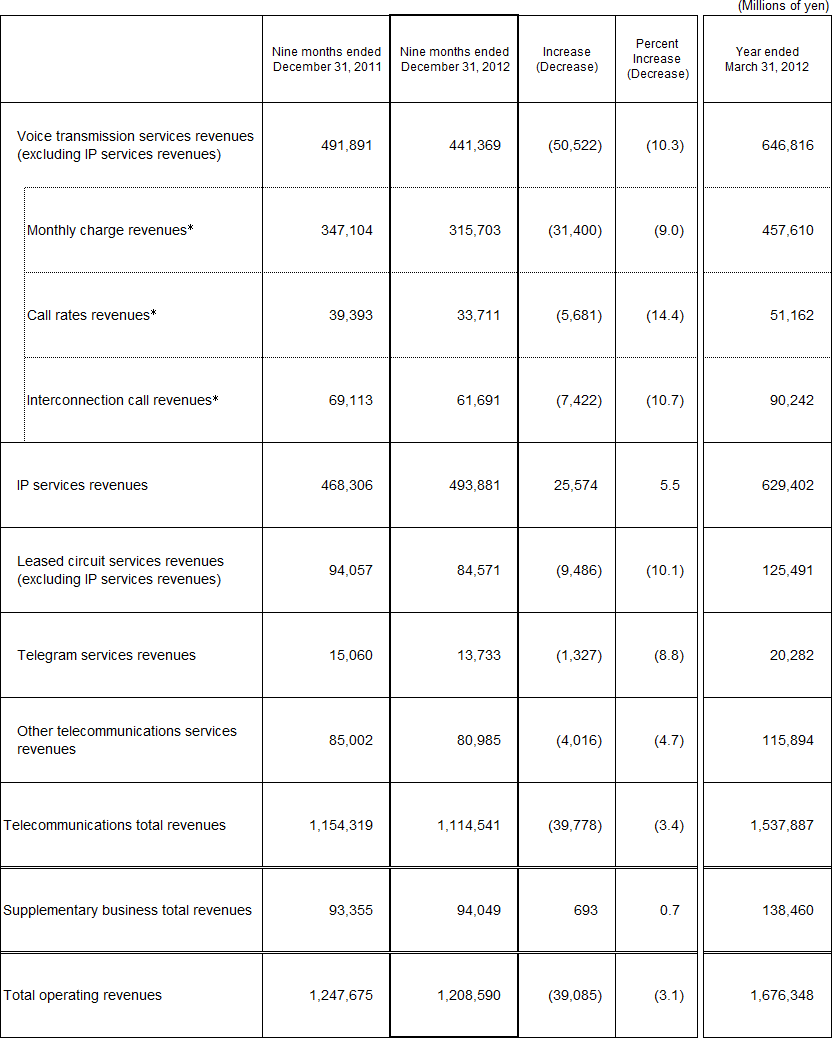 3. Business Results (Non-Consolidated Operating Revenues)