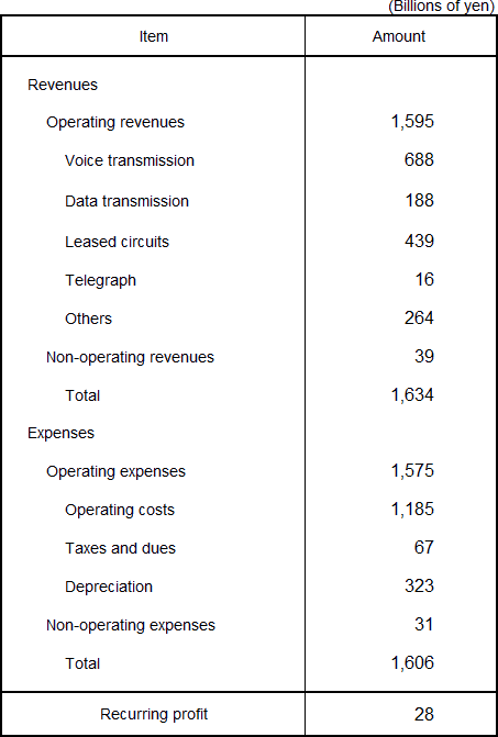 Revenues and Expenses Plan for the Fiscal Year Ending March 31, 2014