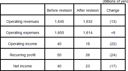 <Forecasts for the period under review>