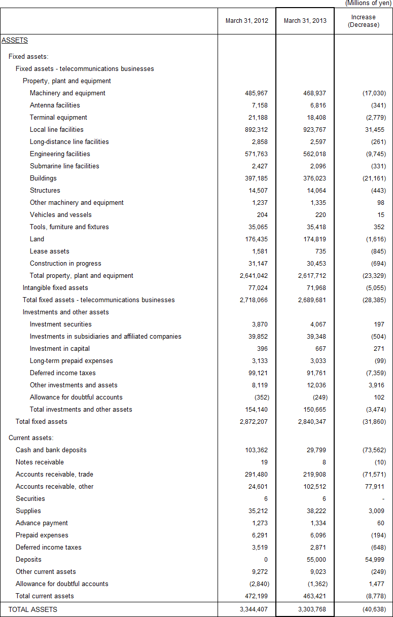 2. Non-Consolidated Comparative Balance Sheets