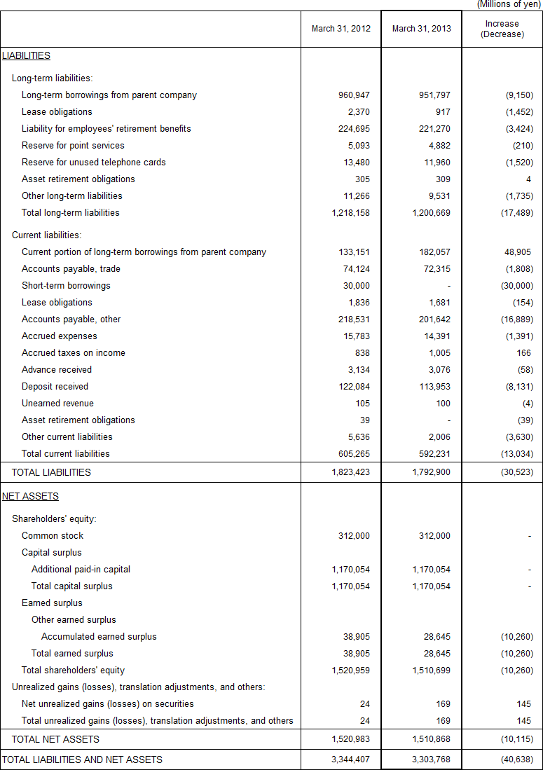 2. Non-Consolidated Comparative Balance Sheets