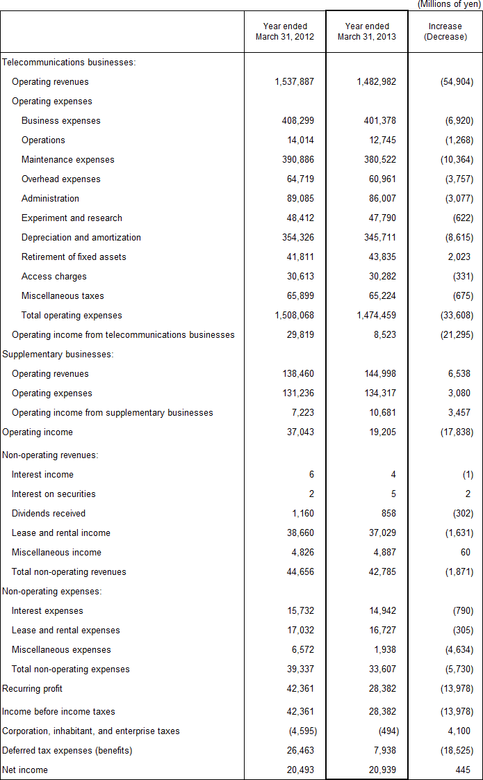 3. Non-Consolidated Comparative Statements of Income