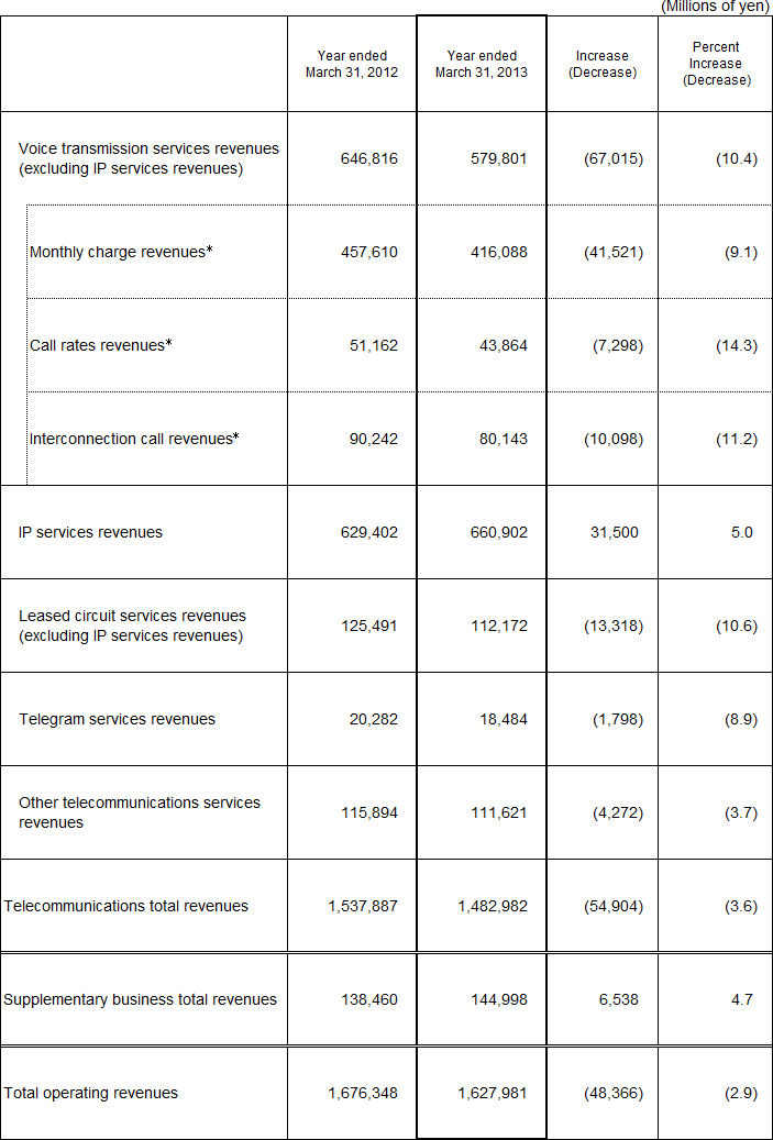 5. Business Results (Non-Consolidated Operating Revenues)