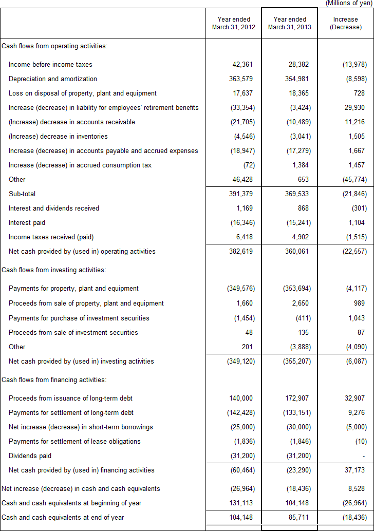 6. Non-Consolidated Comparative Statements of Cash Flows