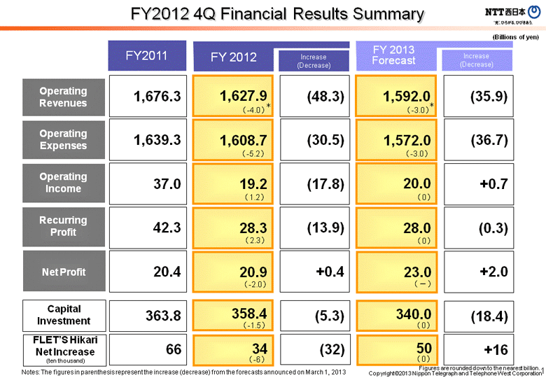 FY2012 4Q Financial Results Summary