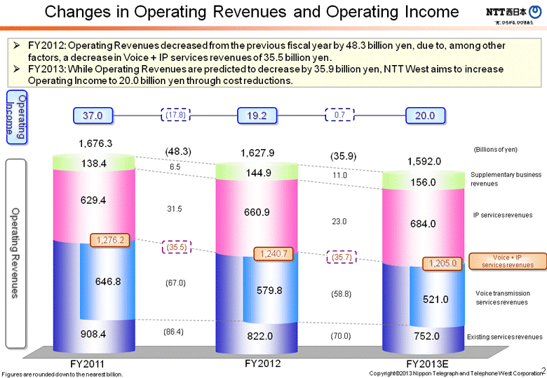 Changes in Operating Revenues and Operating Income