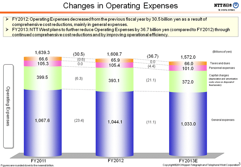 Changes in Operating Expenses