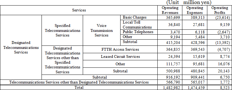 (Attachment 1) Designated Telecommunications Services Profit and Loss Statement