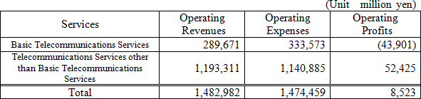 (Attachment 2) Basic Telecommunications Services Profit and Loss Statement