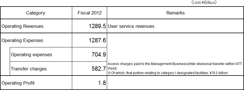 [Accounting Unit: Category 1 Designated Facilities Usage Business]