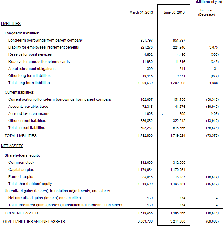 1. Non-Consolidated Comparative Balance Sheets