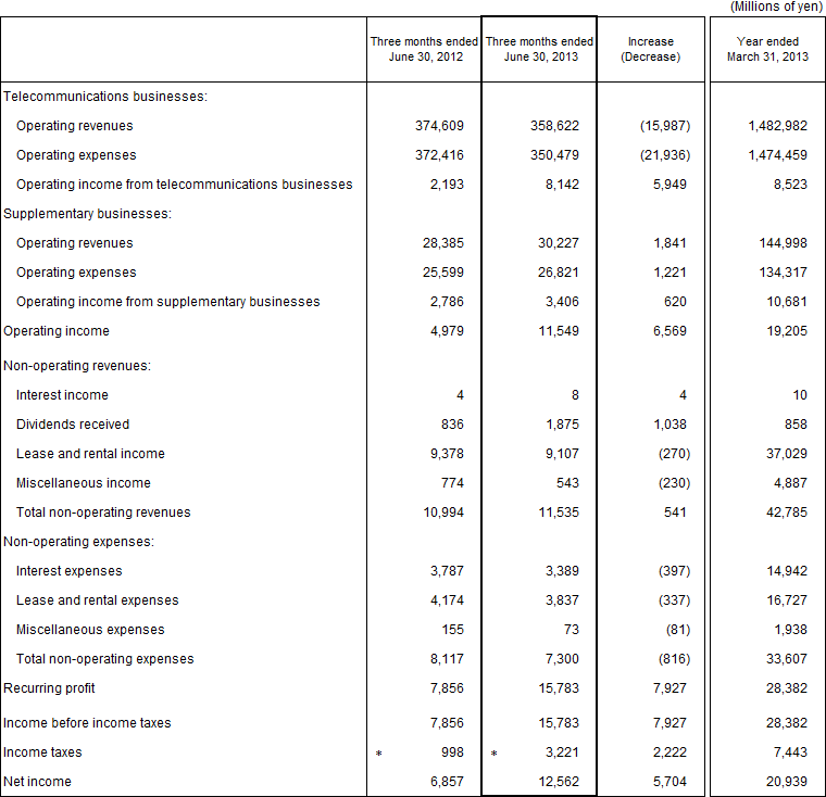 2. Non-Consolidated Comparative Statements of Income