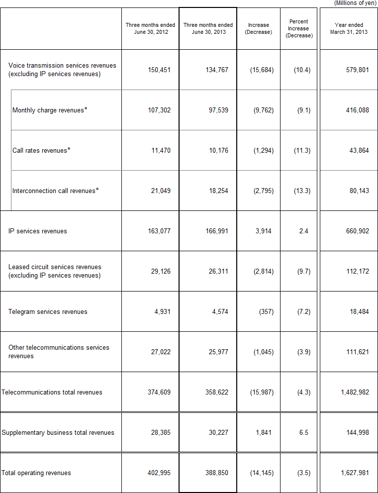 3. Business Results (Non-Consolidated Operating Revenues)