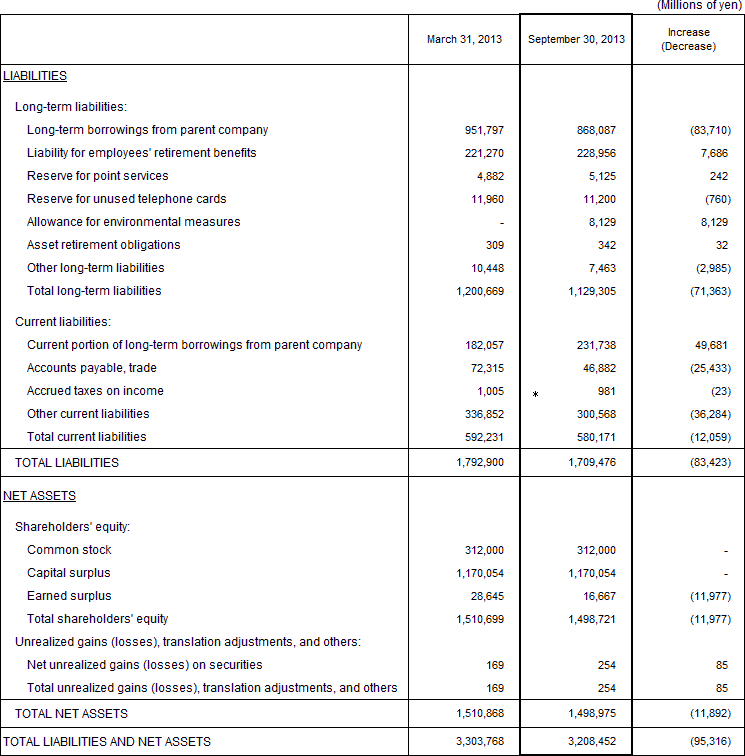 1. Non-Consolidated Comparative Balance Sheets